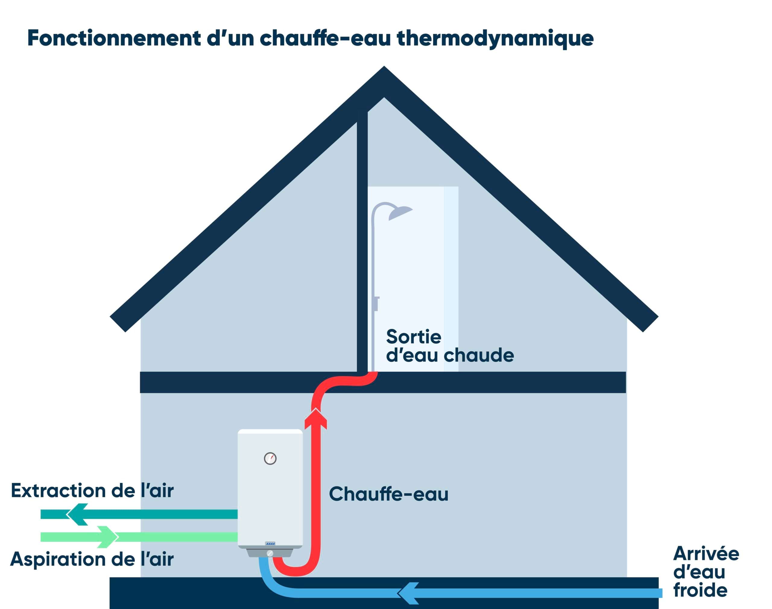 Schema Fonctionnement chauufe eau thermodynamique