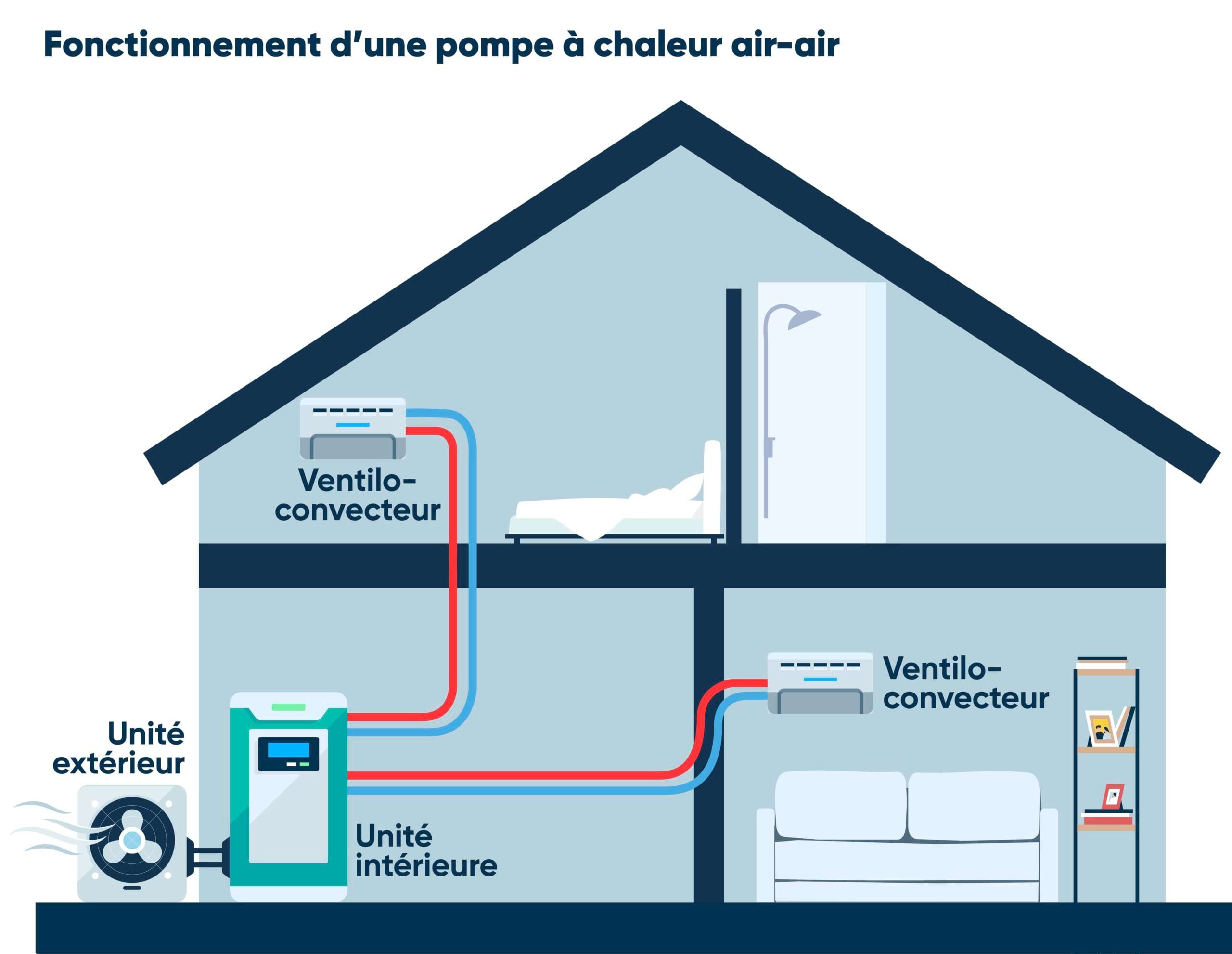 Schema Fonctionnement pompe a chaleur air-air