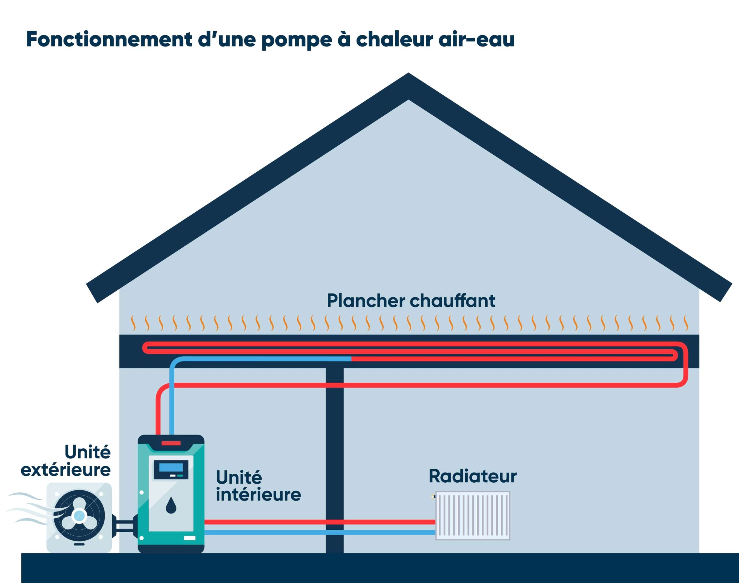 Schema Fonctionnement pompe a chaleur air-eau