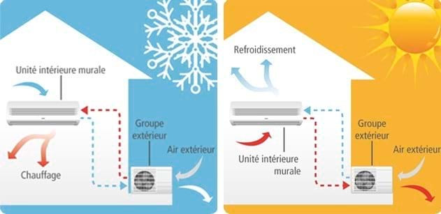 picot représentant le fonctionnement d'une climatisation réversible